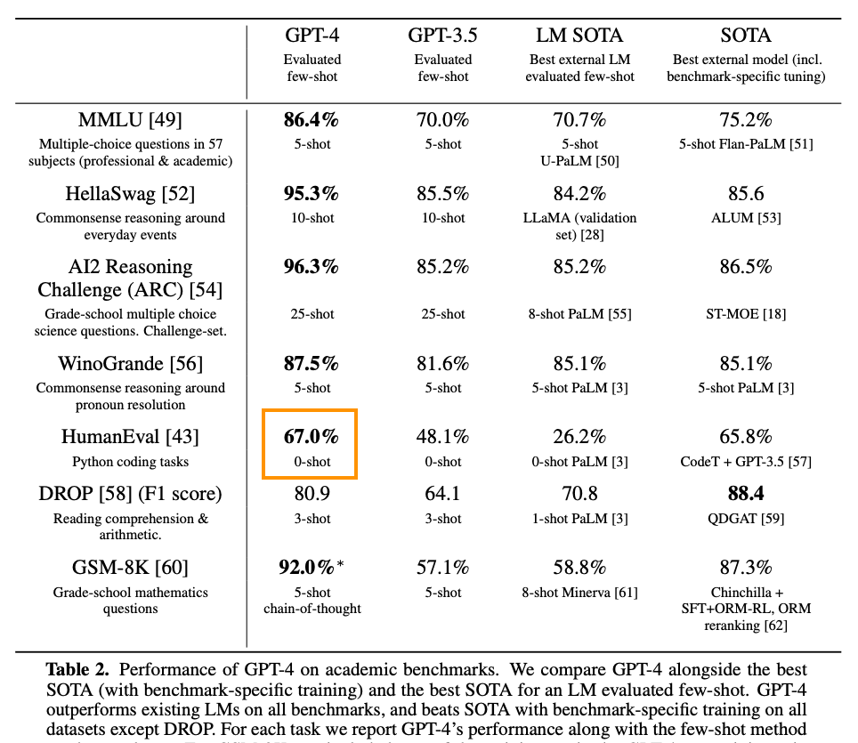 Pg.7 of the GPT-4 Technical Report. Mar 15. | (OpenAI 2023)