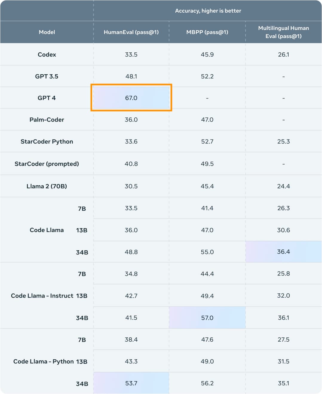 Code LLama benchmark performance. (The GPT-4 score is actually much higher). | Meta AI